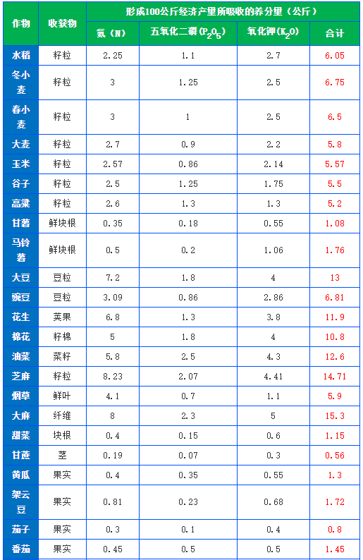 有機(jī)肥施肥量可通過下式推算，做到合理利用(圖1)