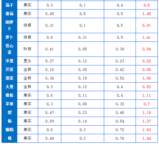 有機(jī)肥施肥量可通過下式推算，做到合理利用(圖2)