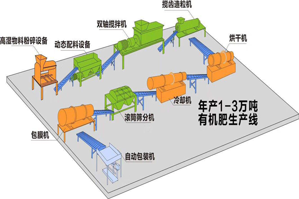 有機(jī)肥設(shè)備生產(chǎn)線都需要什么設(shè)備？需要注意什么呢？(圖1)