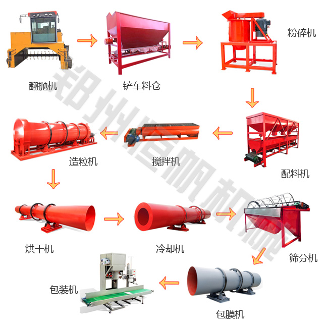 有機肥生產(chǎn)線設(shè)備配置方案