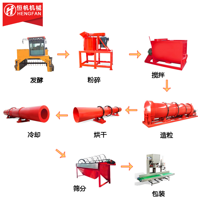 有機肥生產(chǎn)設備流程