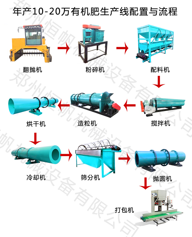 有機(jī)肥生產(chǎn)線流程